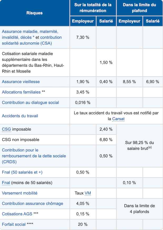 Maîtrisez Les Différentes Cotisations Sociales - Maîtrisez L'univers ...